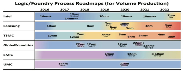 Chipmakers' foundry process roadmaps